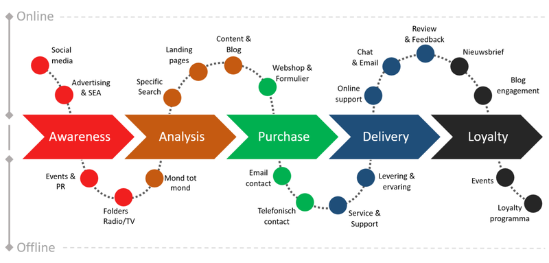 Customer Journey: Cách thức xây dựng hành trình trải nghiệm khách hàng tốt nhất