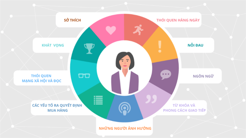 Chi tiết cách xây dựng chân dung khách hàng nhằm tối ưu chiến dịch Marketing