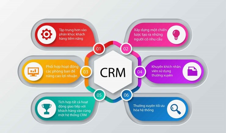 Phần mềm CRM giúp tăng doanh thu cho doanh nghiệp như thế nào?